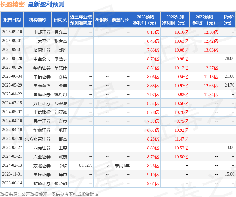 民生证券：给予长盈精密买入评级