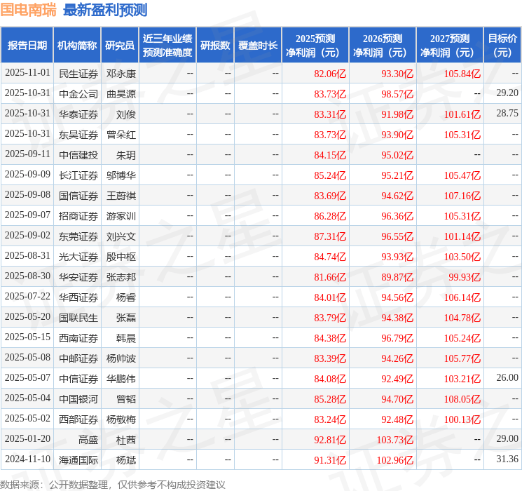 民生证券：给予国电南瑞买入评级