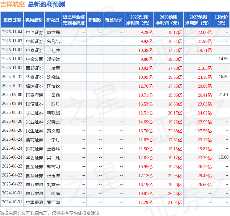 民生证券：给予吉祥航空买入评级