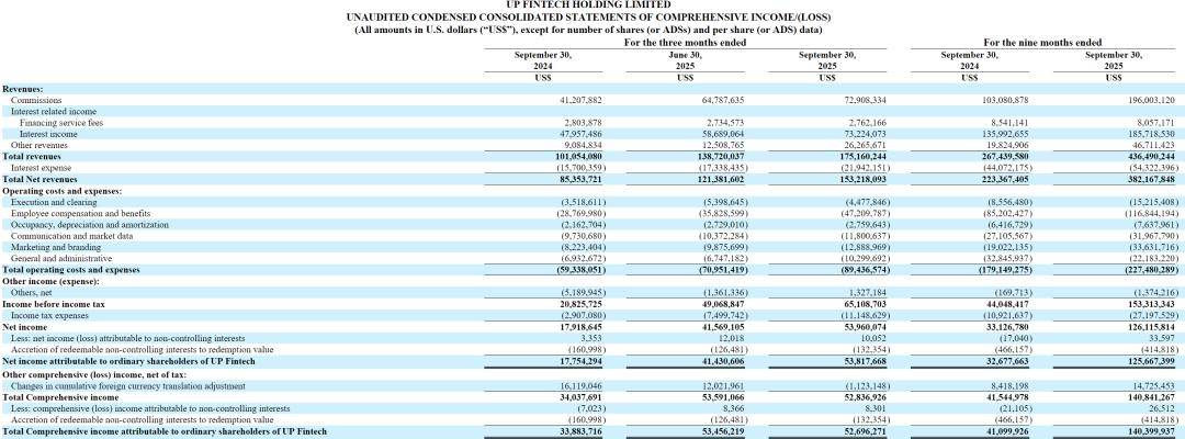 老虎证券Q3季报图解：营收1.75亿美元 同比增73% 净利5396万美元