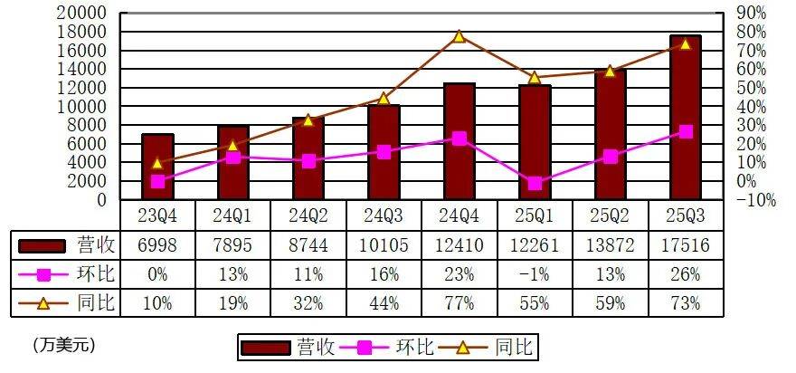老虎证券Q3季报图解：营收1.75亿美元 同比增73% 净利5396万美元