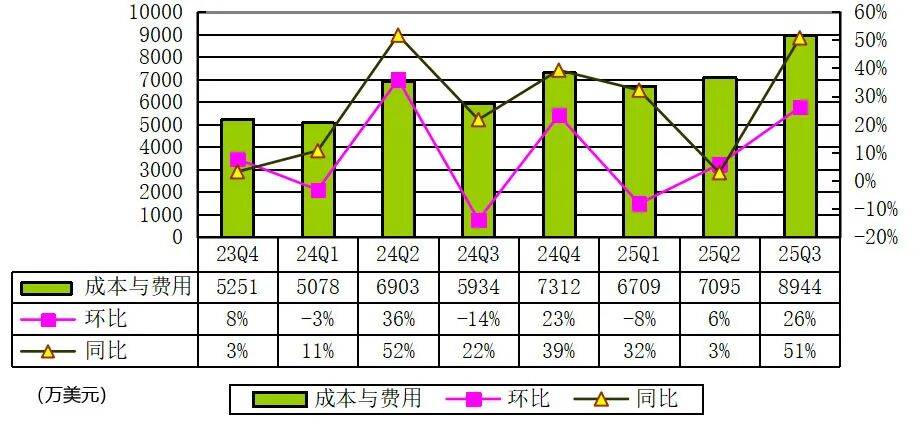 老虎证券Q3季报图解：营收1.75亿美元 同比增73% 净利5396万美元