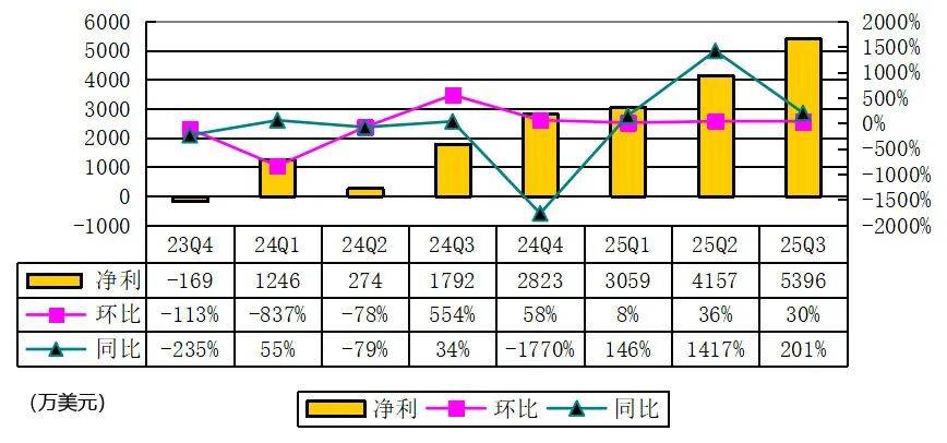 老虎证券Q3季报图解：营收1.75亿美元 同比增73% 净利5396万美元
