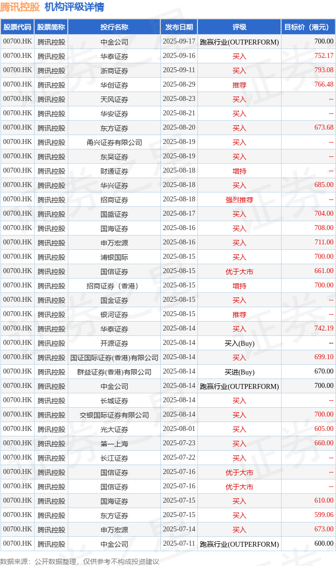 中信证券发布研报称，维持腾讯控股(00700.HK)“买入”评级