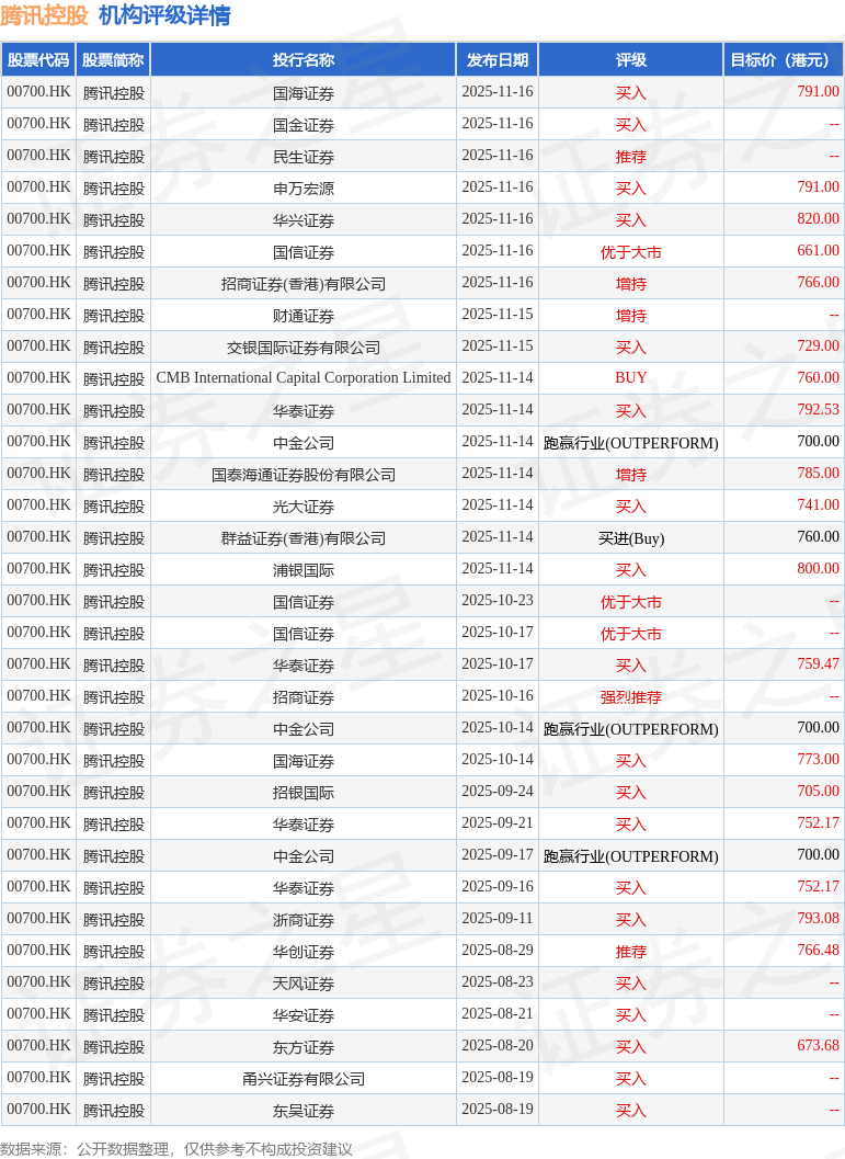 财通证券：维持腾讯控股(00700.HK)“增持”评级 3Q25业绩超预期
