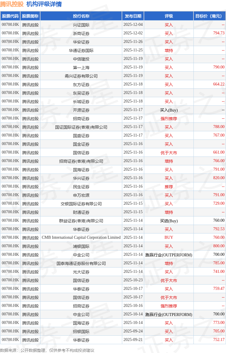 国信证券发布研报称，近期，腾讯(00700.HK)举办投资者会议，管理层分享海外云、海外游戏、AI赋能最新动态