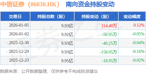 中信证券（06030.HK）：1月5日南向资金增持114.4万股