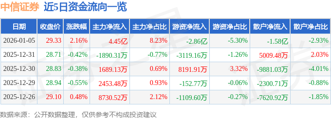 股票行情快报:中信证券(600030)1月5日主力资金净买入4.45亿元