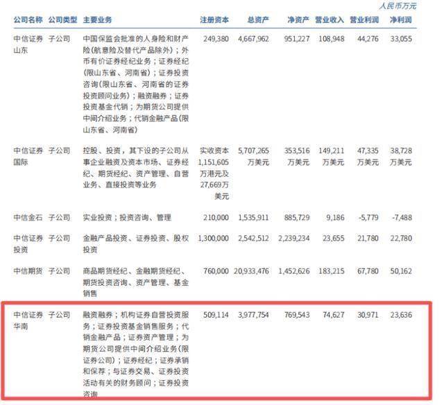 中信证券营收上涨,开始削减业务