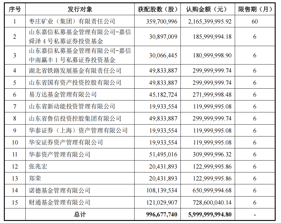 中泰证券，60亿元定增落地！