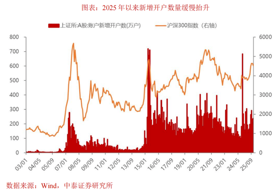 中泰证券：居民资金会否缺席明春行情？