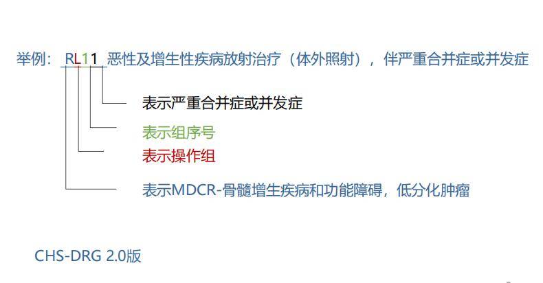 CHS-DRG2.0分组优化和相关ICD编码规则