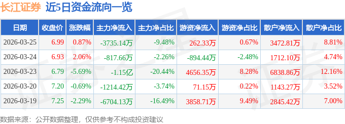 股票行情快报：长江证券（000783）3月25日主力资金净卖出3735.14万元