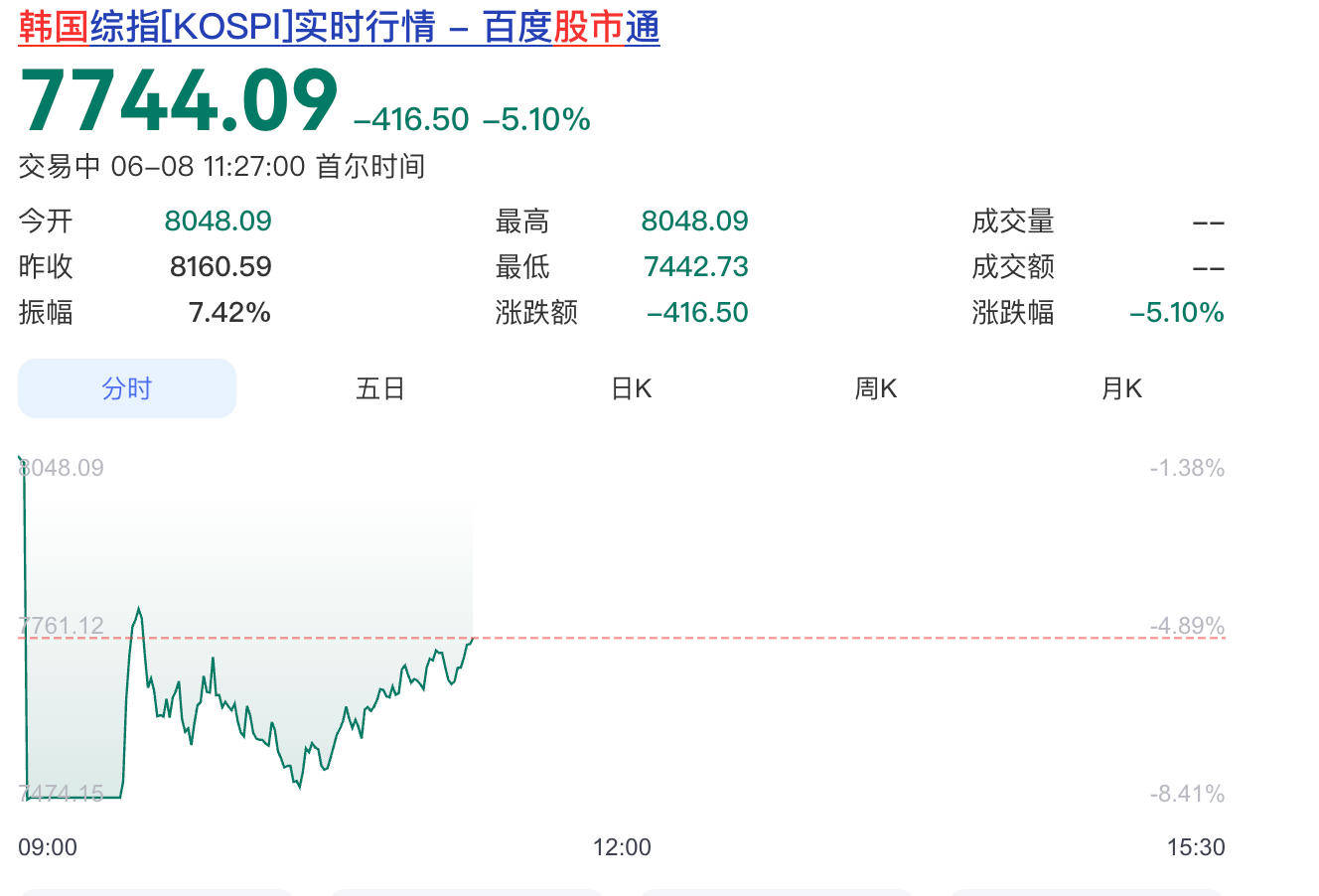 暴跌超8%触发熔断,韩国股市遭遇黑色星期一