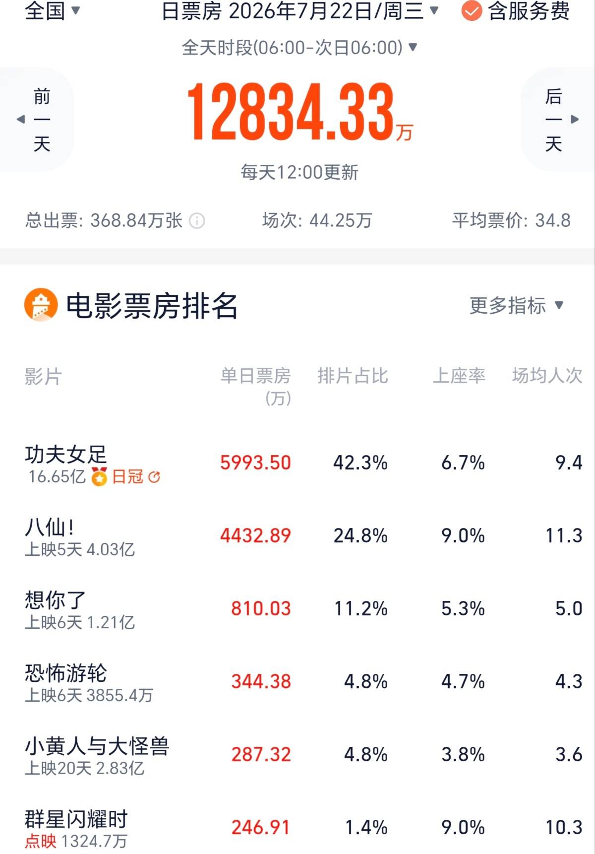 《功夫女足》预测票房下调至29亿 《八仙!》预测票房上调至21亿