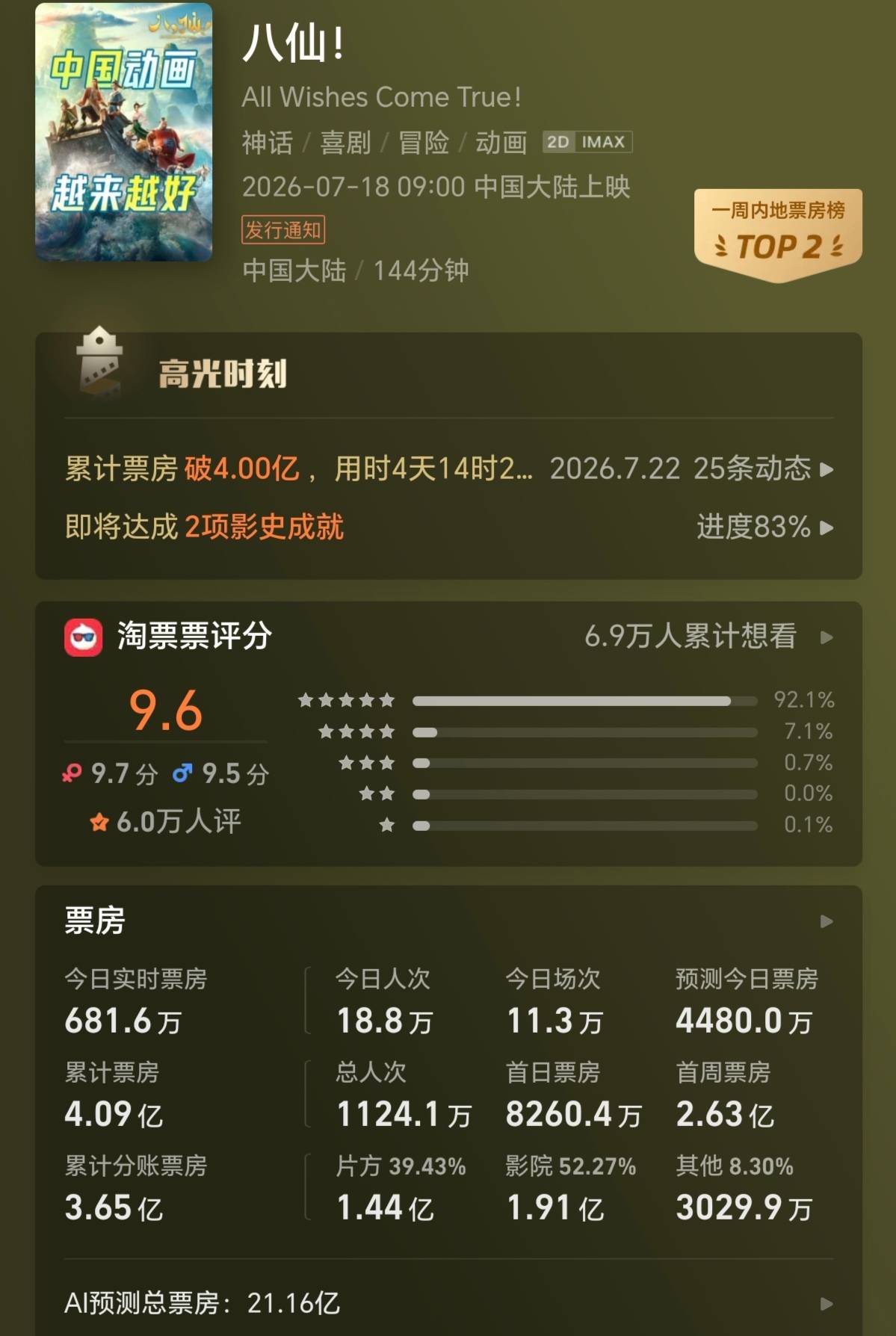 《功夫女足》预测票房下调至29亿 《八仙!》预测票房上调至21亿