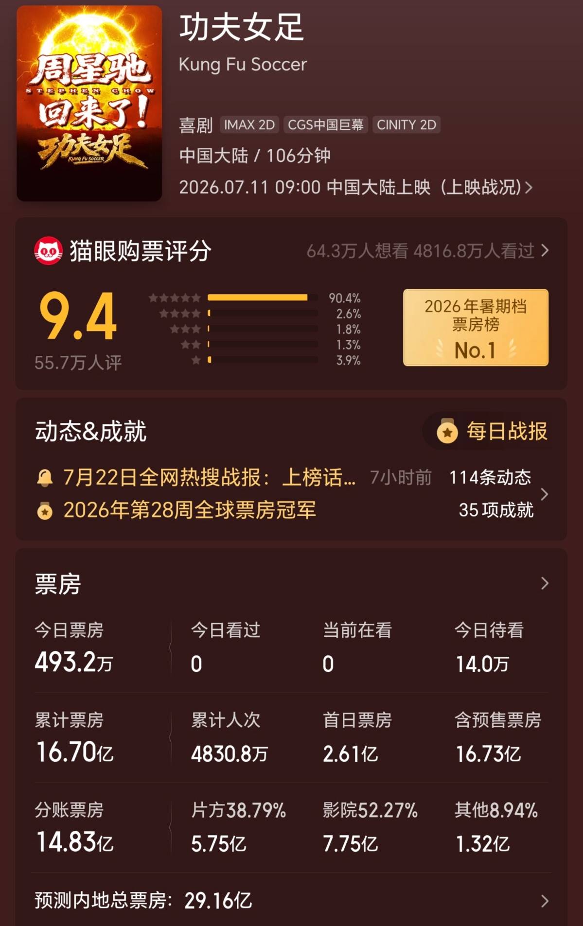《功夫女足》预测票房下调至29亿 《八仙!》预测票房上调至21亿