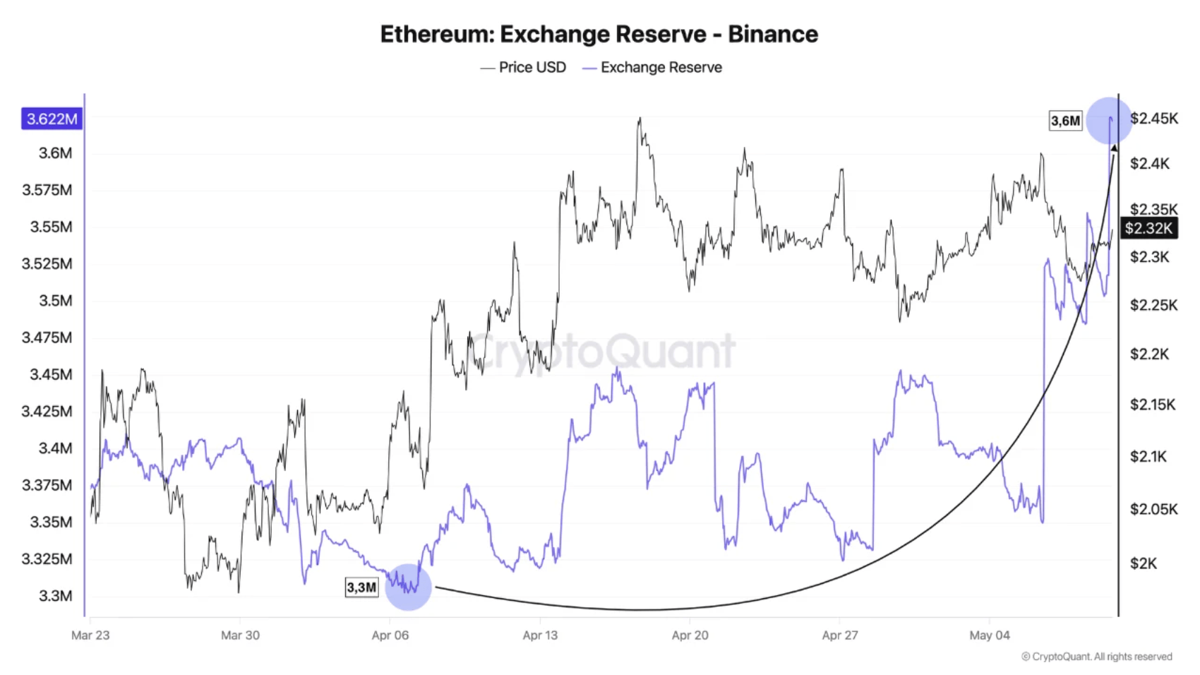 以太坊一年内相对比特币下跌35%:ETH价格下行趋势会否延续?