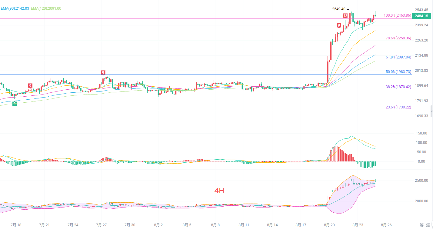 币圈院士:8.25以太坊(ETH)均线全面多头排列,以太坊还能否延续本轮上行浪潮?最新行情分析参考
