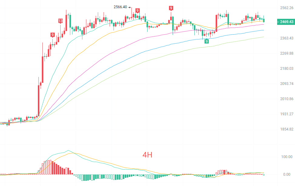 币圈院士:9.8以太坊(ETH)冲高遇阻并未见顶,以太坊盘面信号该如何解读?最新行情分析参考