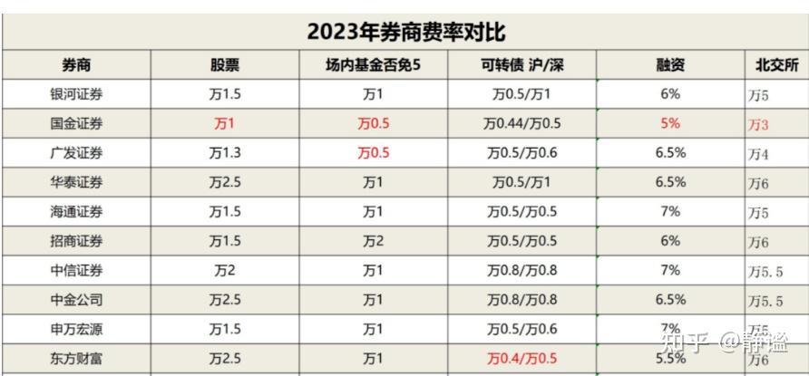 海通证券佣金(国泰海通证券交易佣金多少)