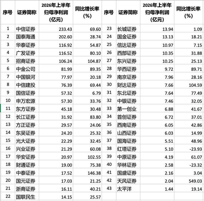 天风证券排名(天风证券排名第几位)